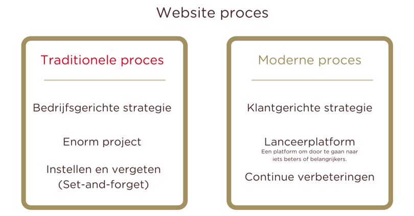 Website proces - Lab701