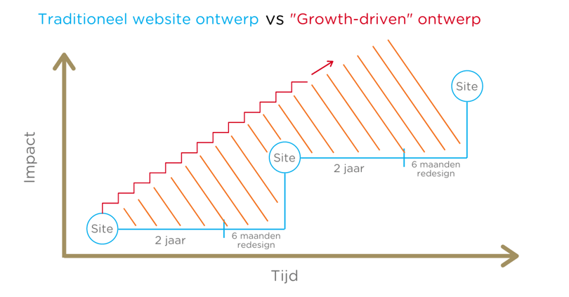 Growht-driven ontwerp - Lab701