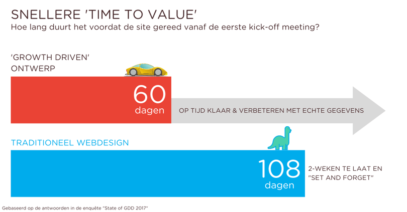 Snellere Time To Value - Lab701