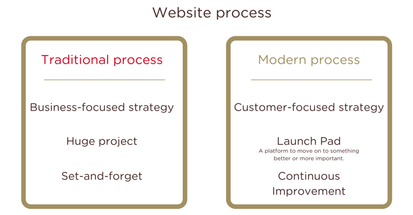 Website Process - Lab701