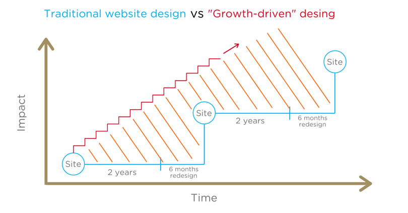 Growht-driven design - Lab701