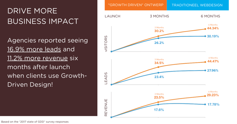 Drive more business impact