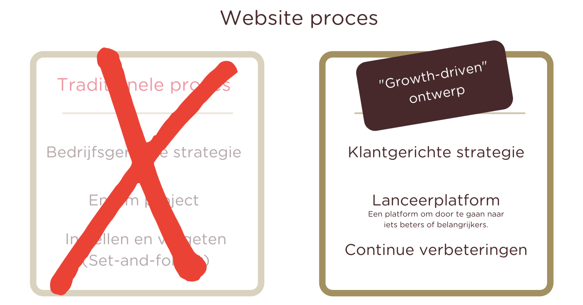 Website proces - Growth Drive Desing Website proces - Growth Drive Desing