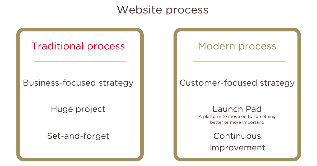 Website Process - Lab701 Website Process - Lab701